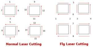 Perbandingan Normal Laser Cutting Fly Laser Cutting