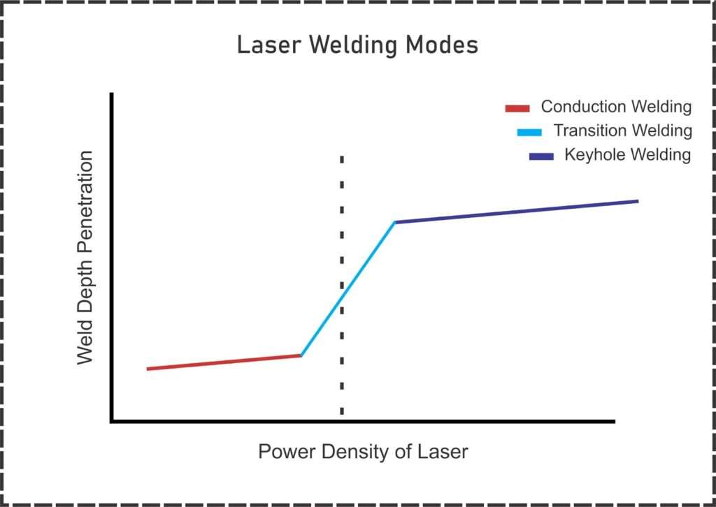 Berbagai Mode Laser Welding