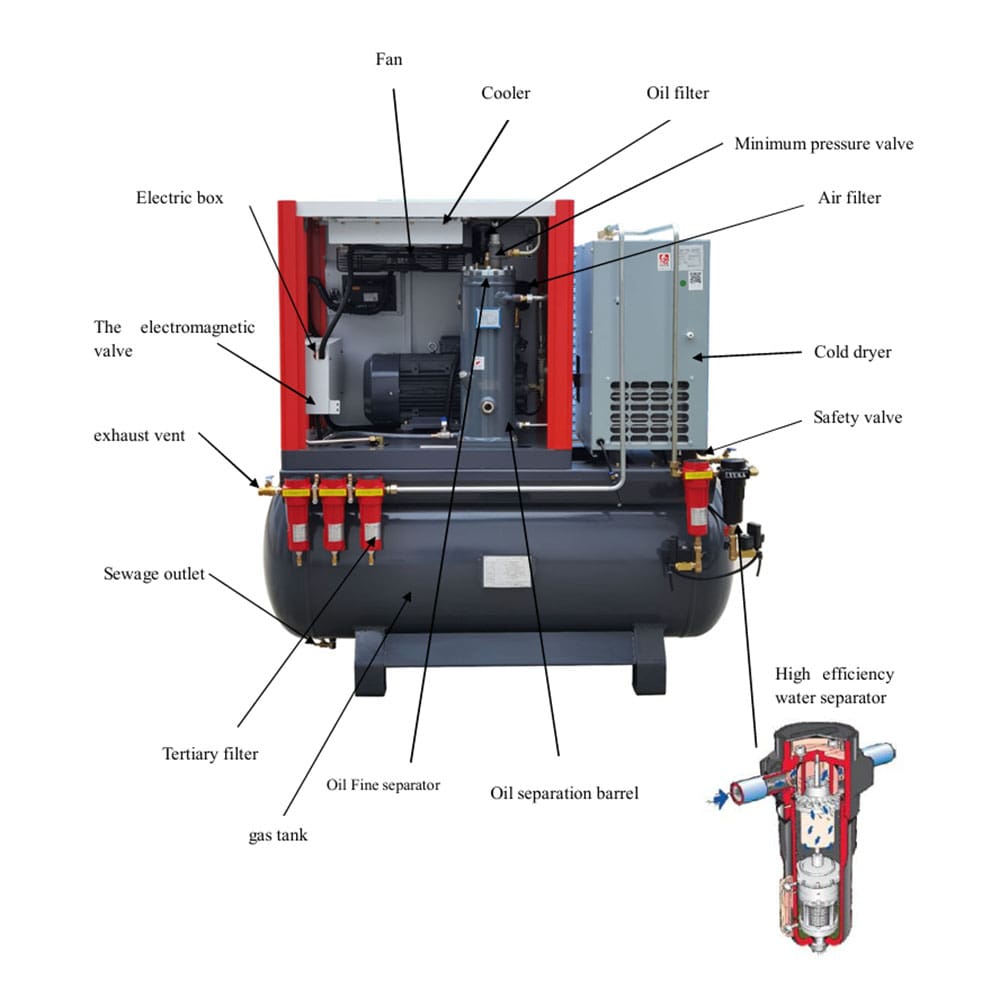 Rahasia Oli Biar Kompresor Tetap Adem & Tahan Lembur! 6 Guangwo Screw Compressor with Dryer Detail Part min