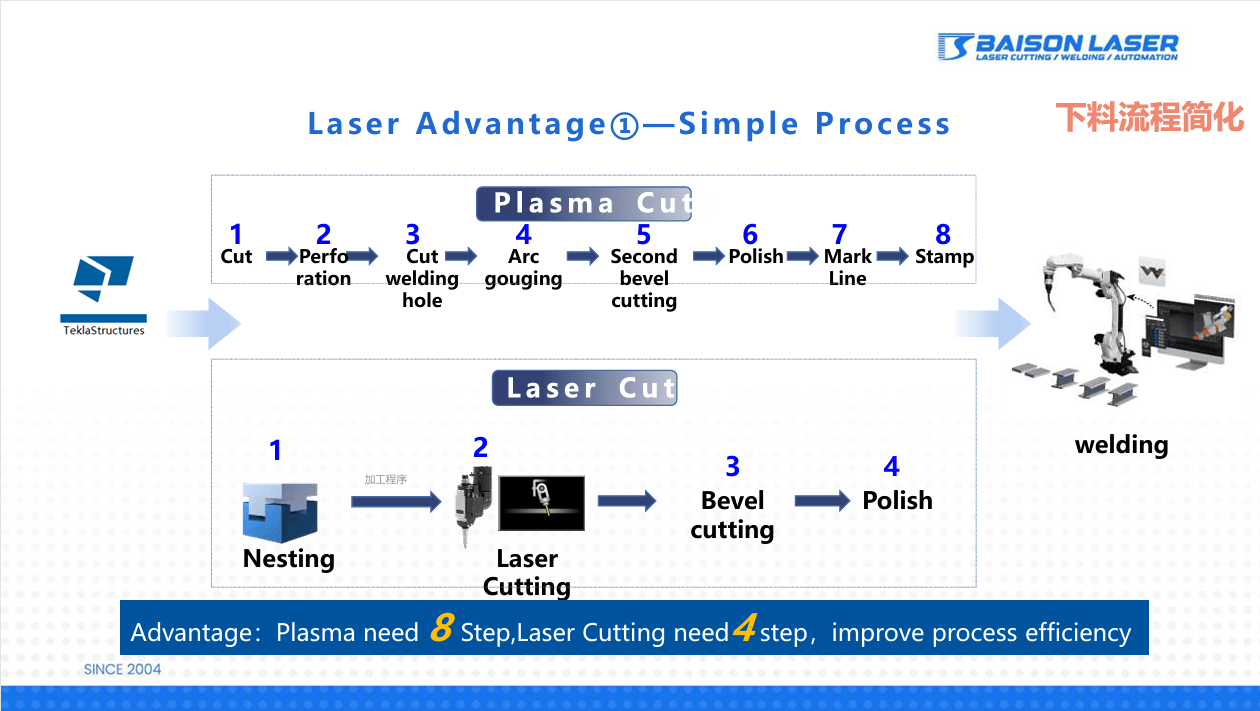 Proses Plasma Cutting vs Laser Cutting di Industri Konstruksi Baja