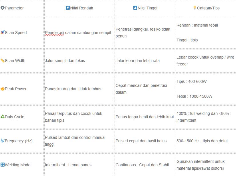 tabel parameter