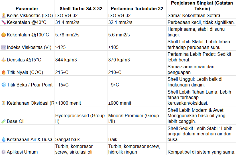 Rahasia Oli Biar Kompresor Tetap Adem & Tahan Lembur! 5 Perbandingin Spesifikasi Oli Shell dan Pertamina