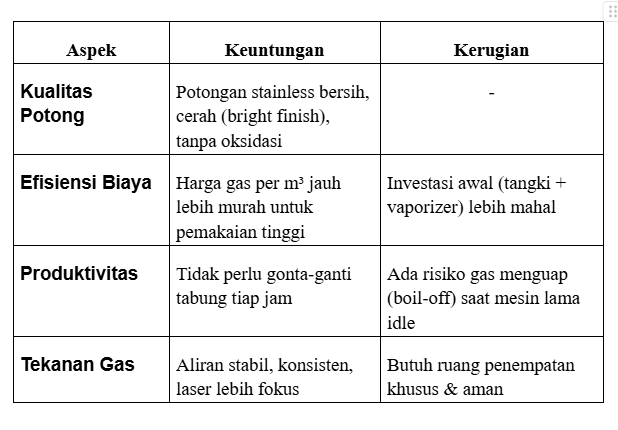 tabel keuntungan gas nitrogen