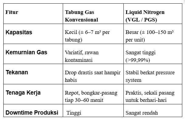 tabel perbandingan gas dan liquid